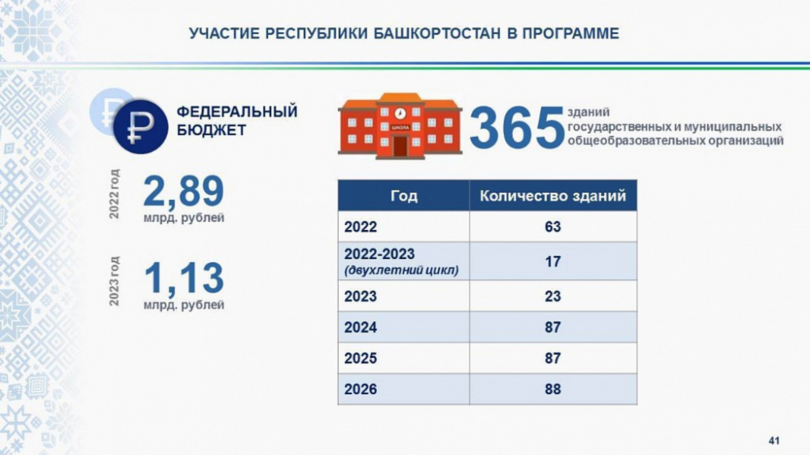 К 2026 году в рамках федеральной программы капитально отремонтируют 365 школ Башкортостана