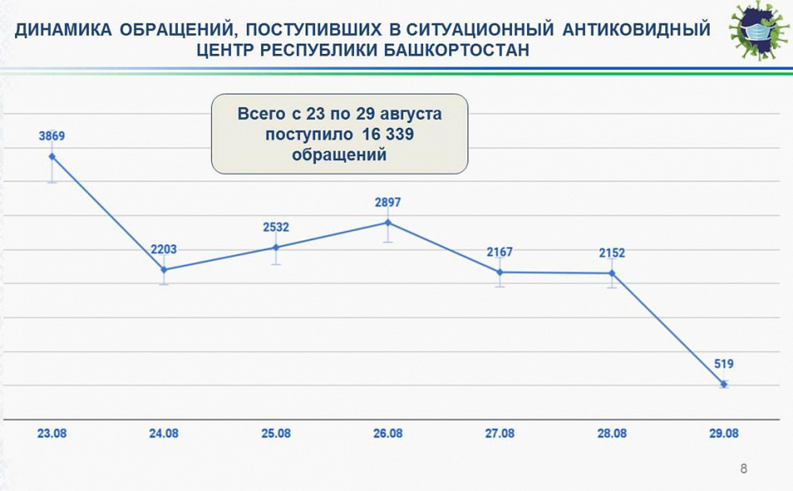 В Башкортостане прививку от коронавируса сделали 1,15 млн человек