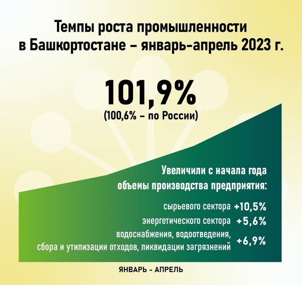 Индекс промпроизводства в Башкирии в апреле 2023 года составил 110 % по отношению к аналогичному периоду прошлого года